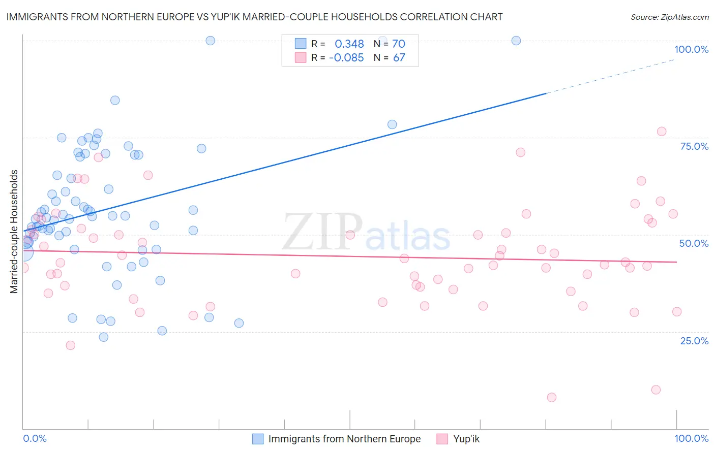 Immigrants from Northern Europe vs Yup'ik Married-couple Households