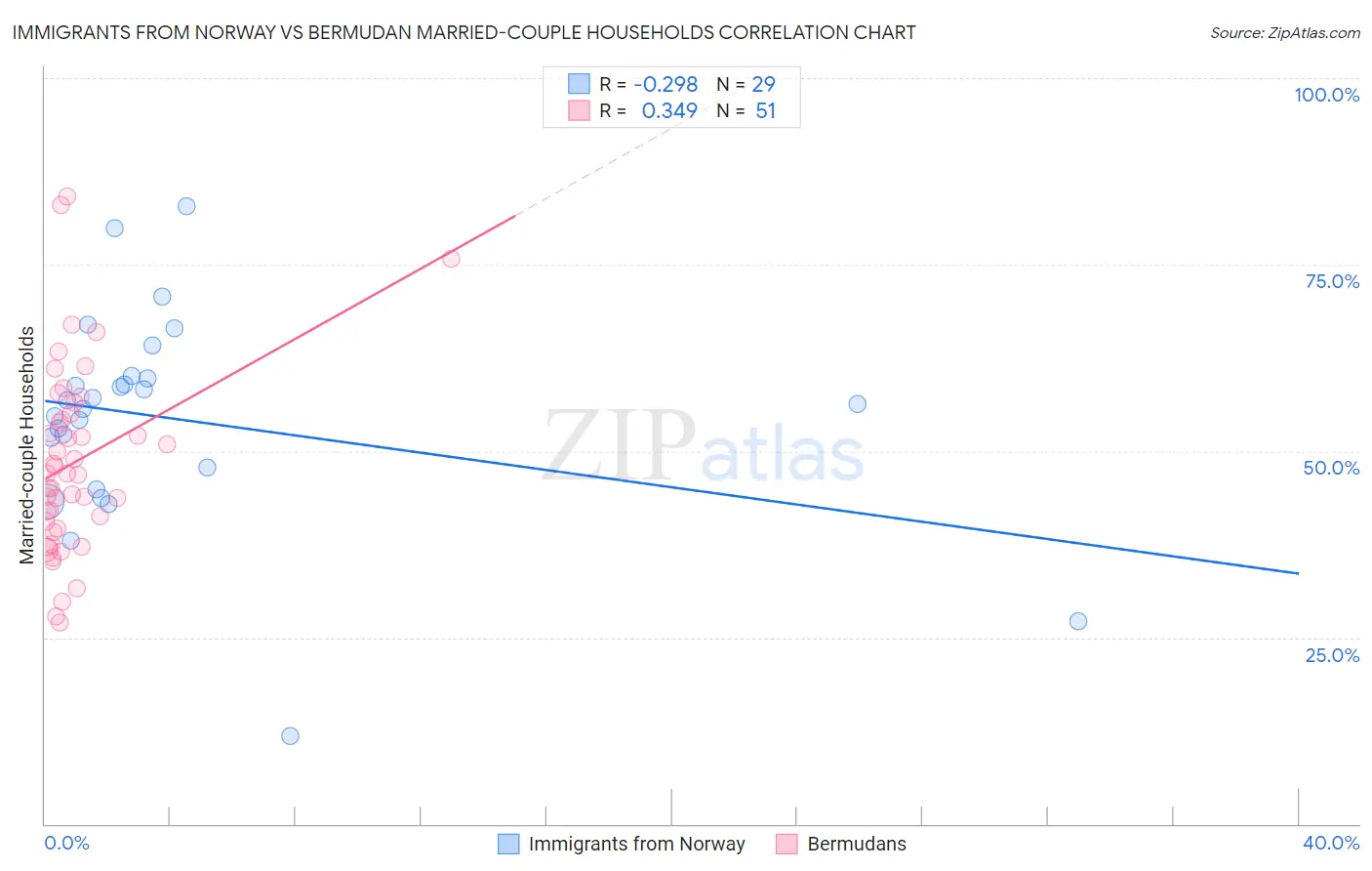 Immigrants from Norway vs Bermudan Married-couple Households