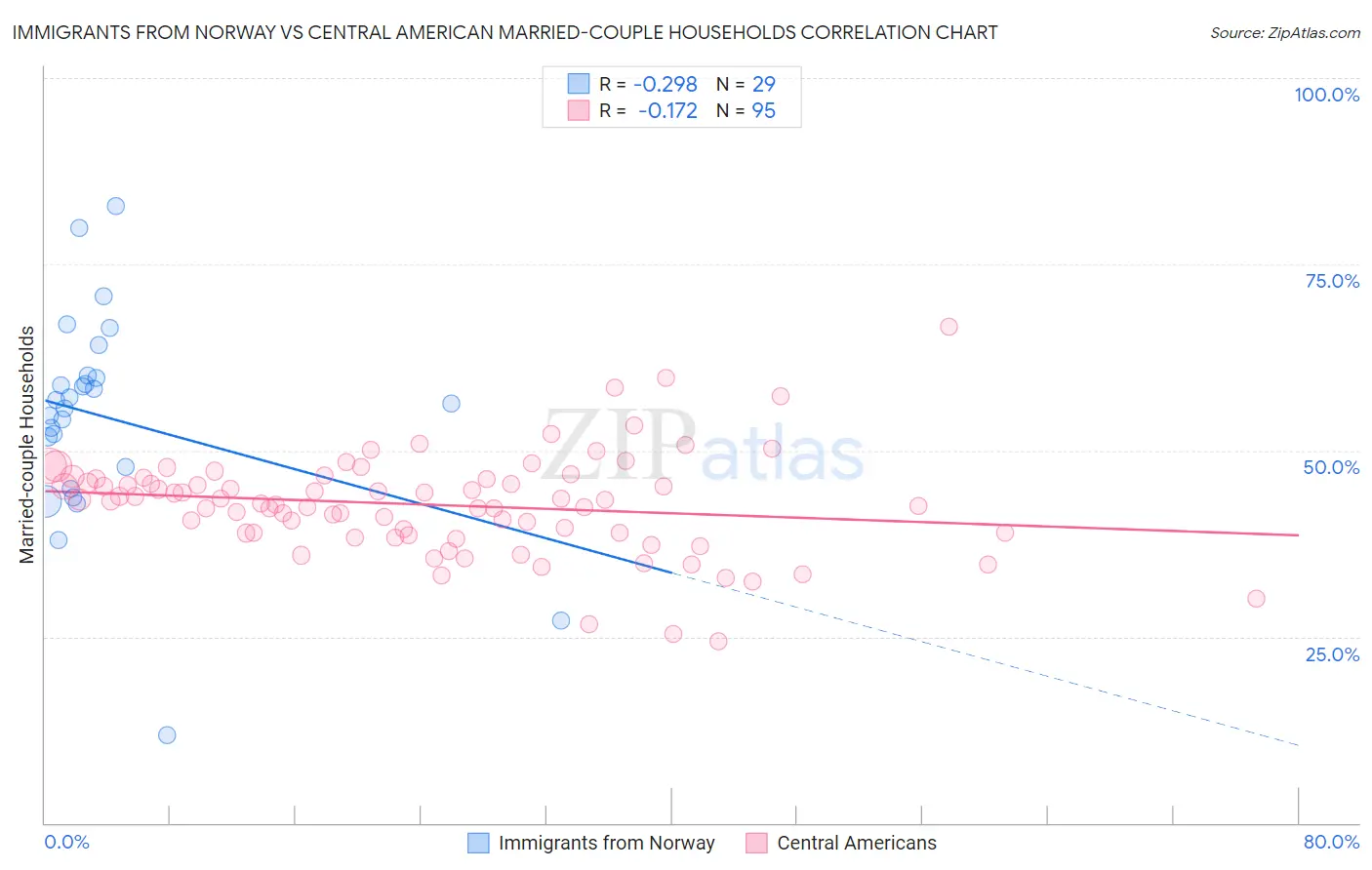 Immigrants from Norway vs Central American Married-couple Households