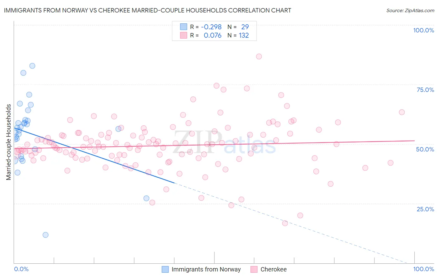 Immigrants from Norway vs Cherokee Married-couple Households