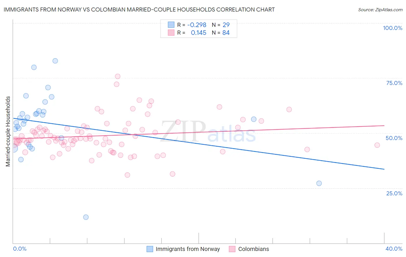 Immigrants from Norway vs Colombian Married-couple Households