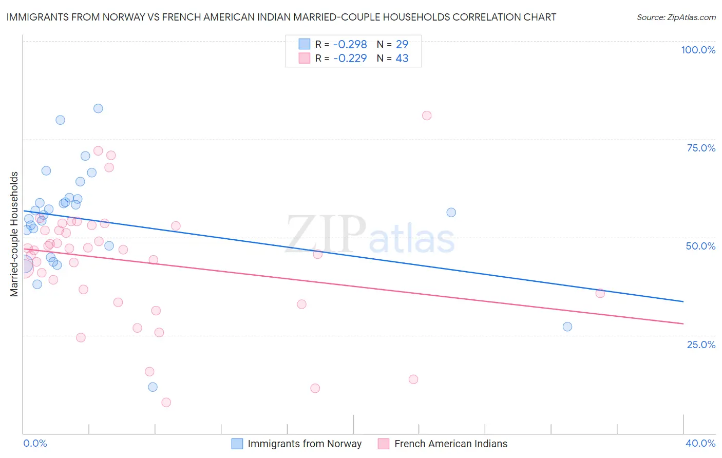 Immigrants from Norway vs French American Indian Married-couple Households