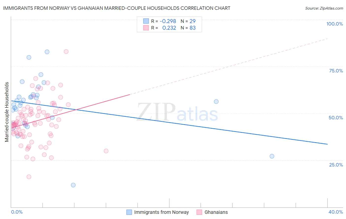 Immigrants from Norway vs Ghanaian Married-couple Households