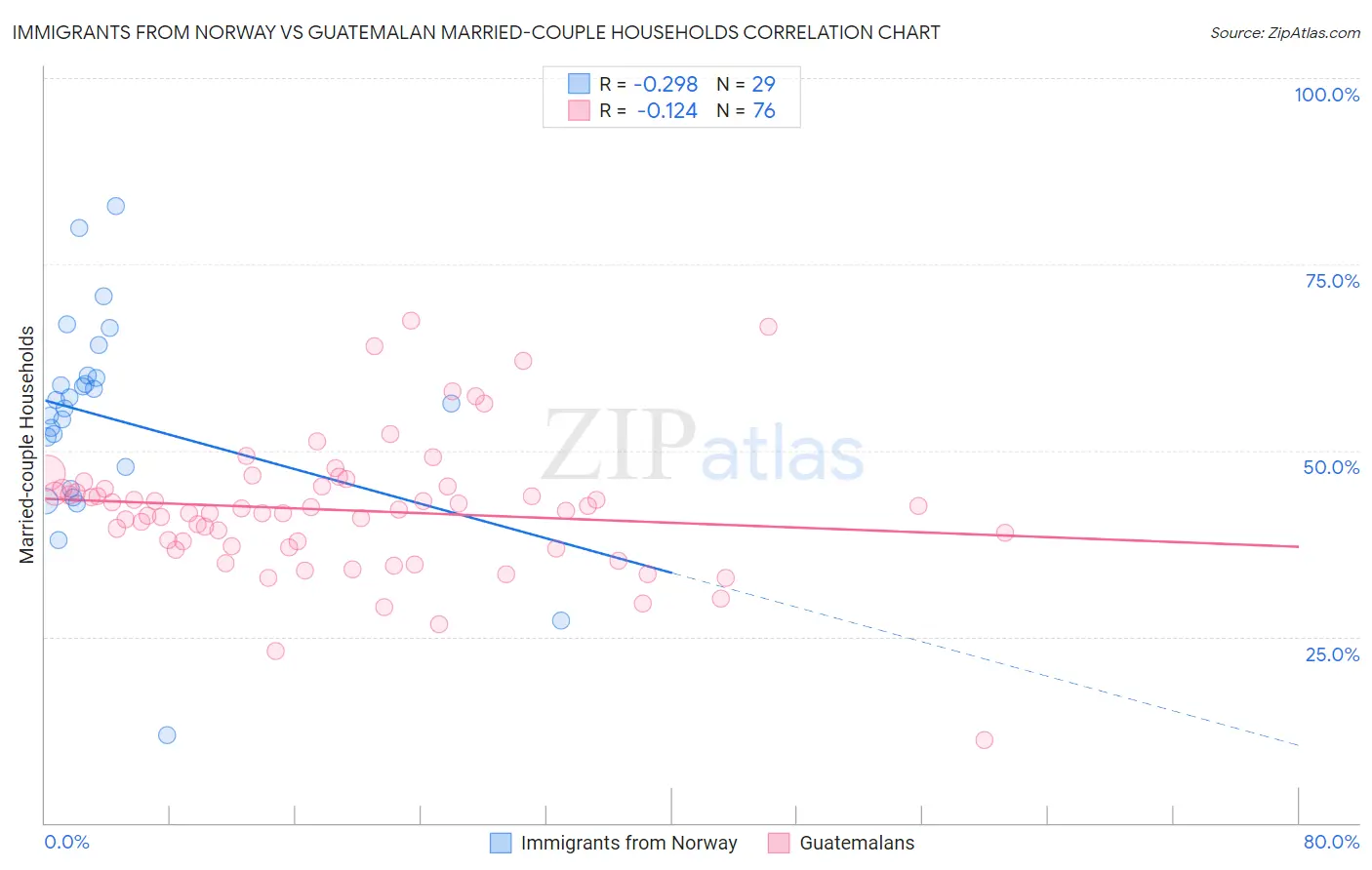 Immigrants from Norway vs Guatemalan Married-couple Households