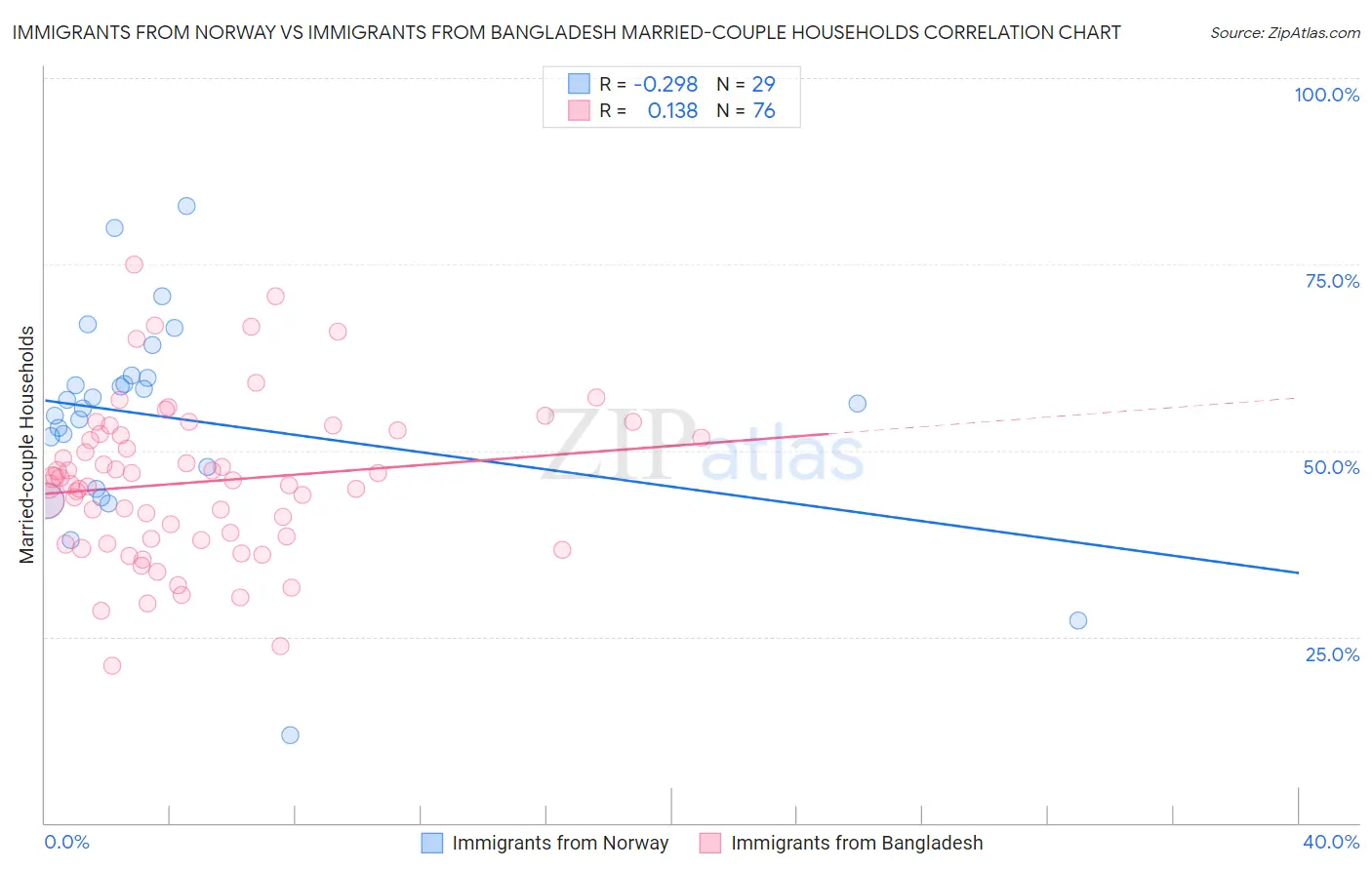 Immigrants from Norway vs Immigrants from Bangladesh Married-couple Households