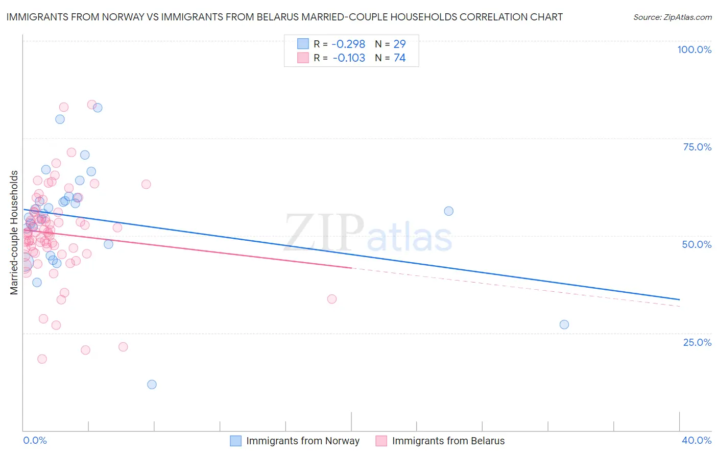 Immigrants from Norway vs Immigrants from Belarus Married-couple Households