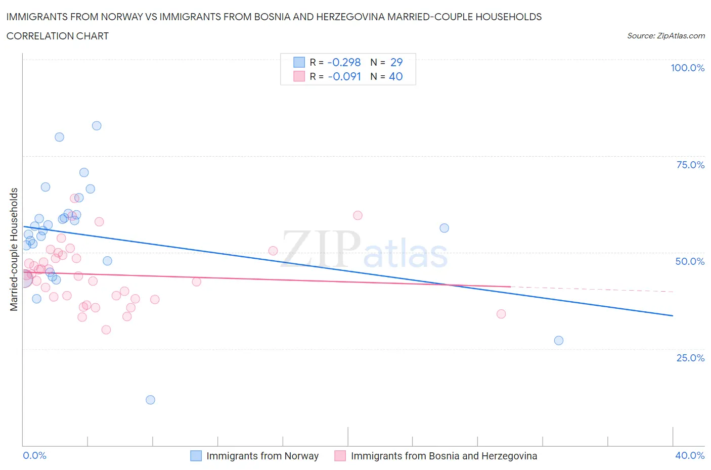 Immigrants from Norway vs Immigrants from Bosnia and Herzegovina Married-couple Households