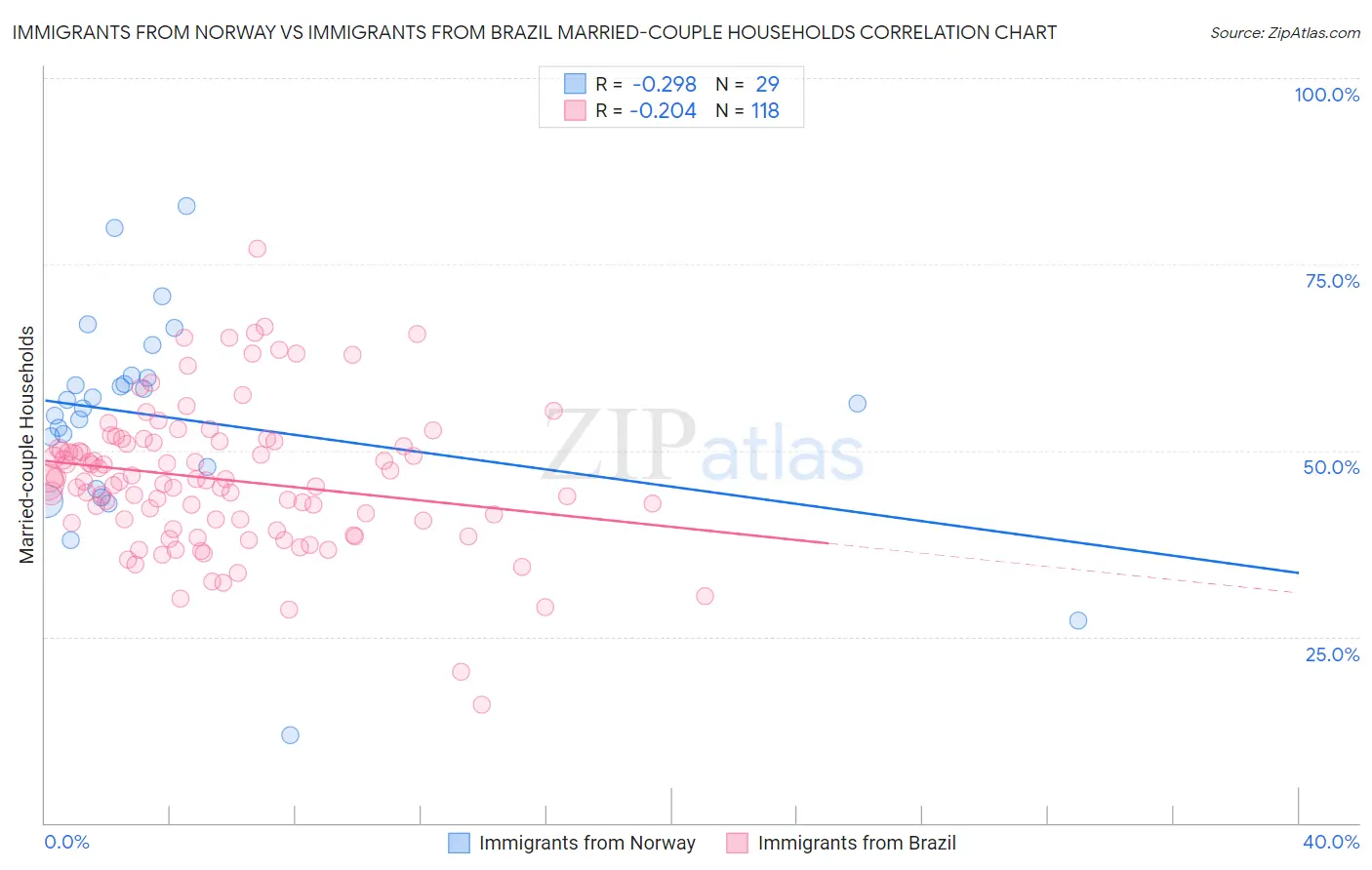 Immigrants from Norway vs Immigrants from Brazil Married-couple Households
