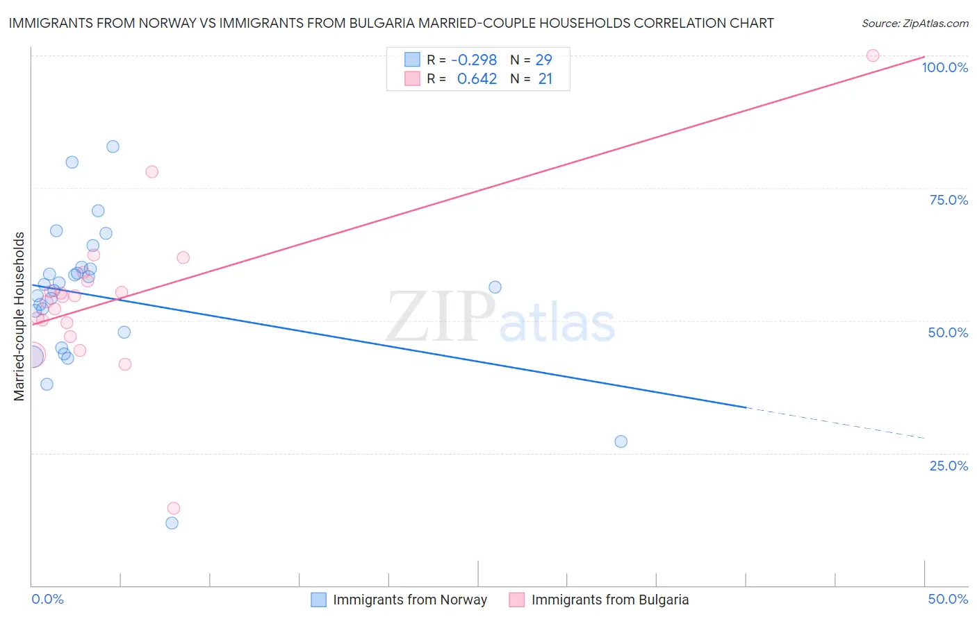 Immigrants from Norway vs Immigrants from Bulgaria Married-couple Households