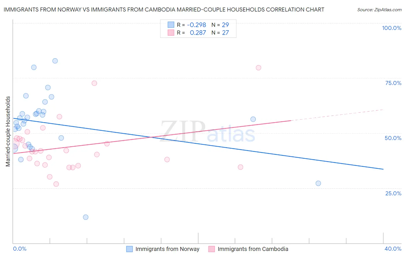 Immigrants from Norway vs Immigrants from Cambodia Married-couple Households