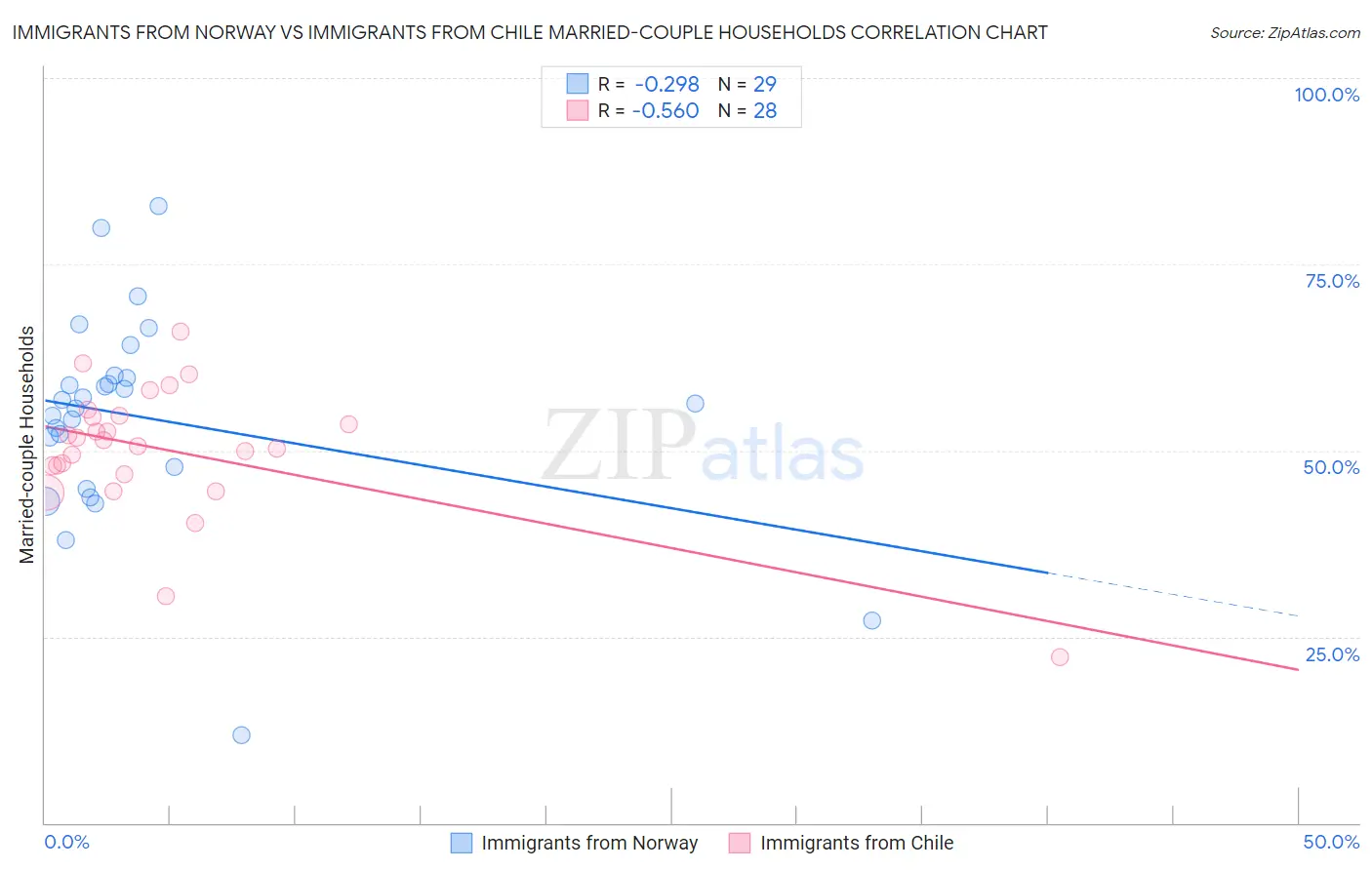 Immigrants from Norway vs Immigrants from Chile Married-couple Households