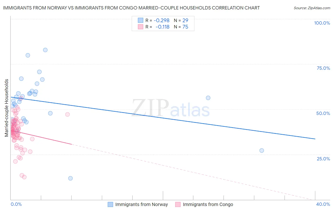 Immigrants from Norway vs Immigrants from Congo Married-couple Households