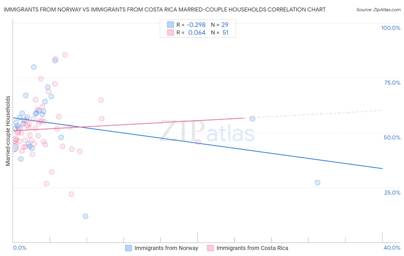 Immigrants from Norway vs Immigrants from Costa Rica Married-couple Households