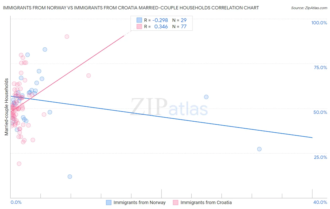 Immigrants from Norway vs Immigrants from Croatia Married-couple Households