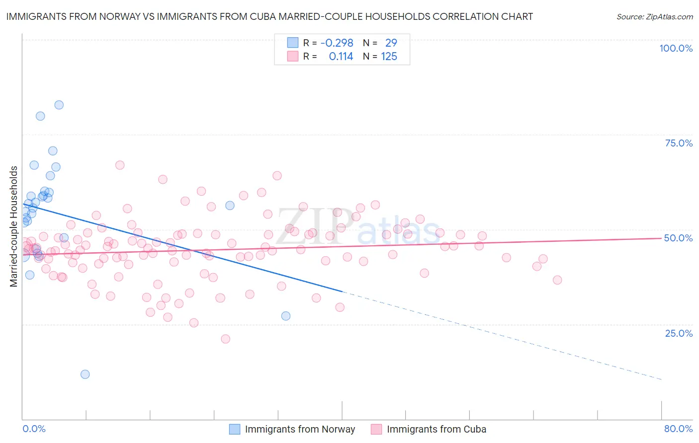 Immigrants from Norway vs Immigrants from Cuba Married-couple Households