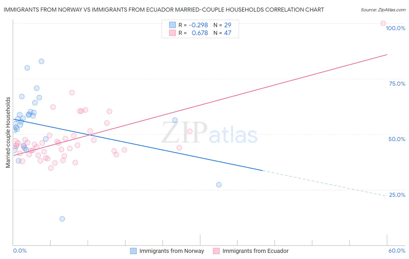 Immigrants from Norway vs Immigrants from Ecuador Married-couple Households