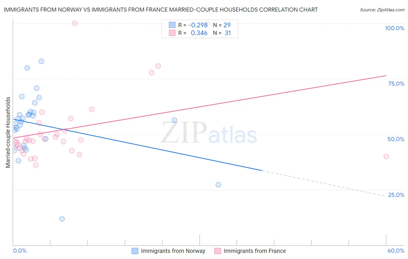Immigrants from Norway vs Immigrants from France Married-couple Households