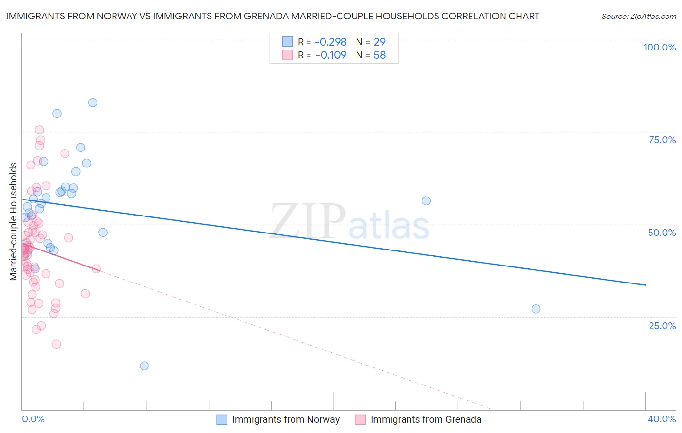 Immigrants from Norway vs Immigrants from Grenada Married-couple Households