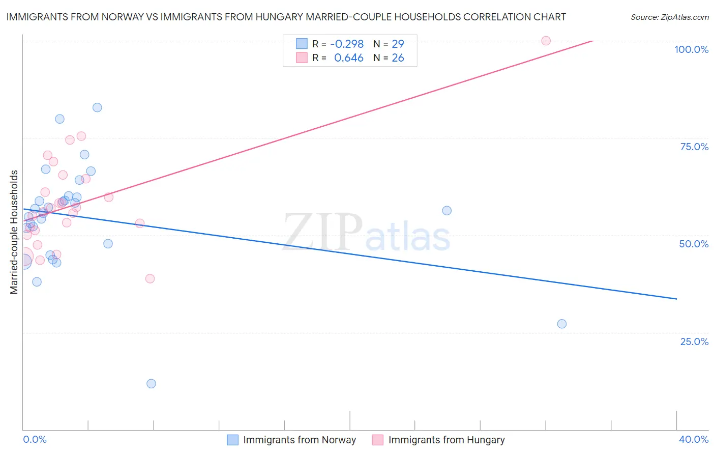 Immigrants from Norway vs Immigrants from Hungary Married-couple Households