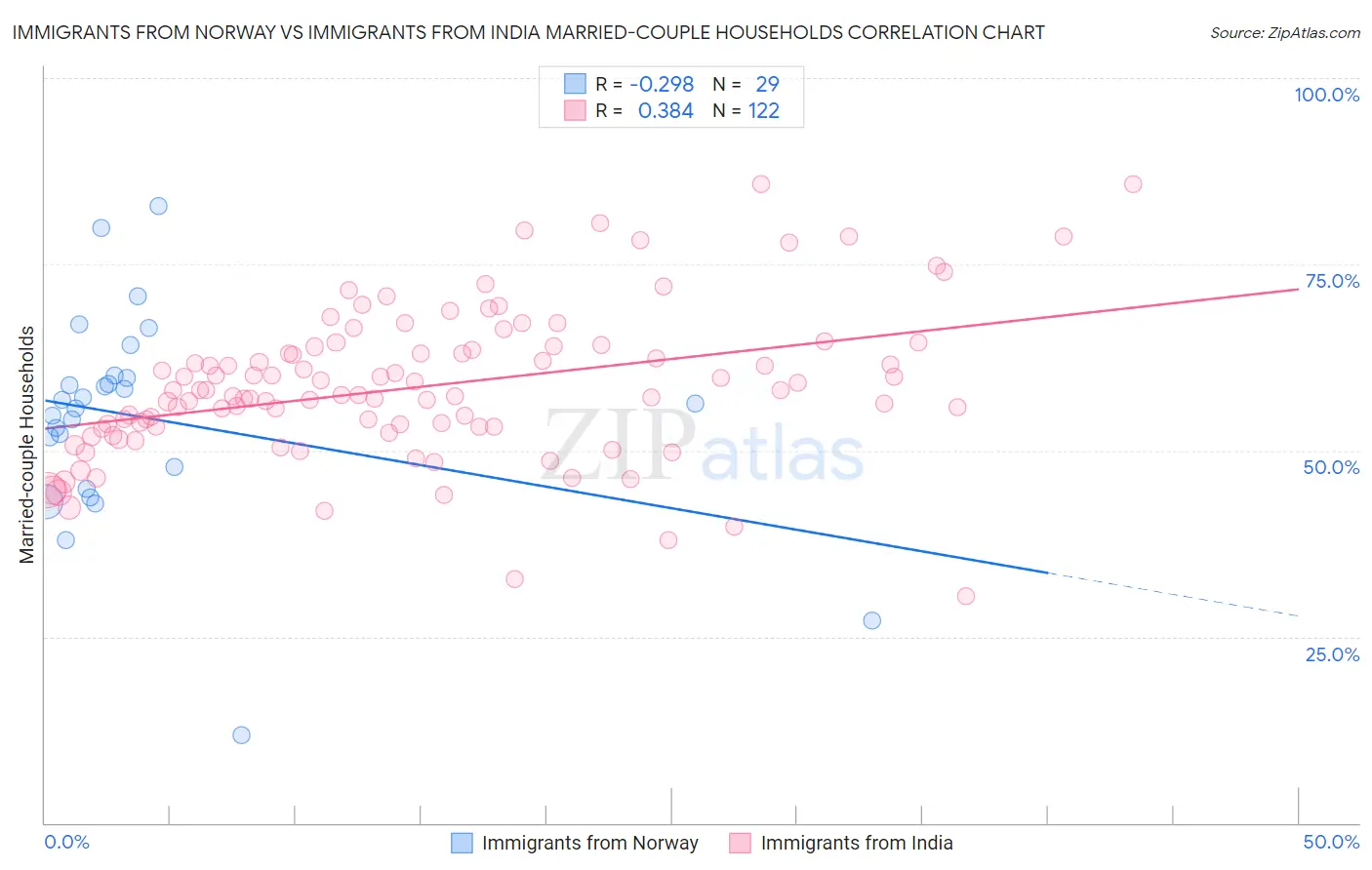Immigrants from Norway vs Immigrants from India Married-couple Households