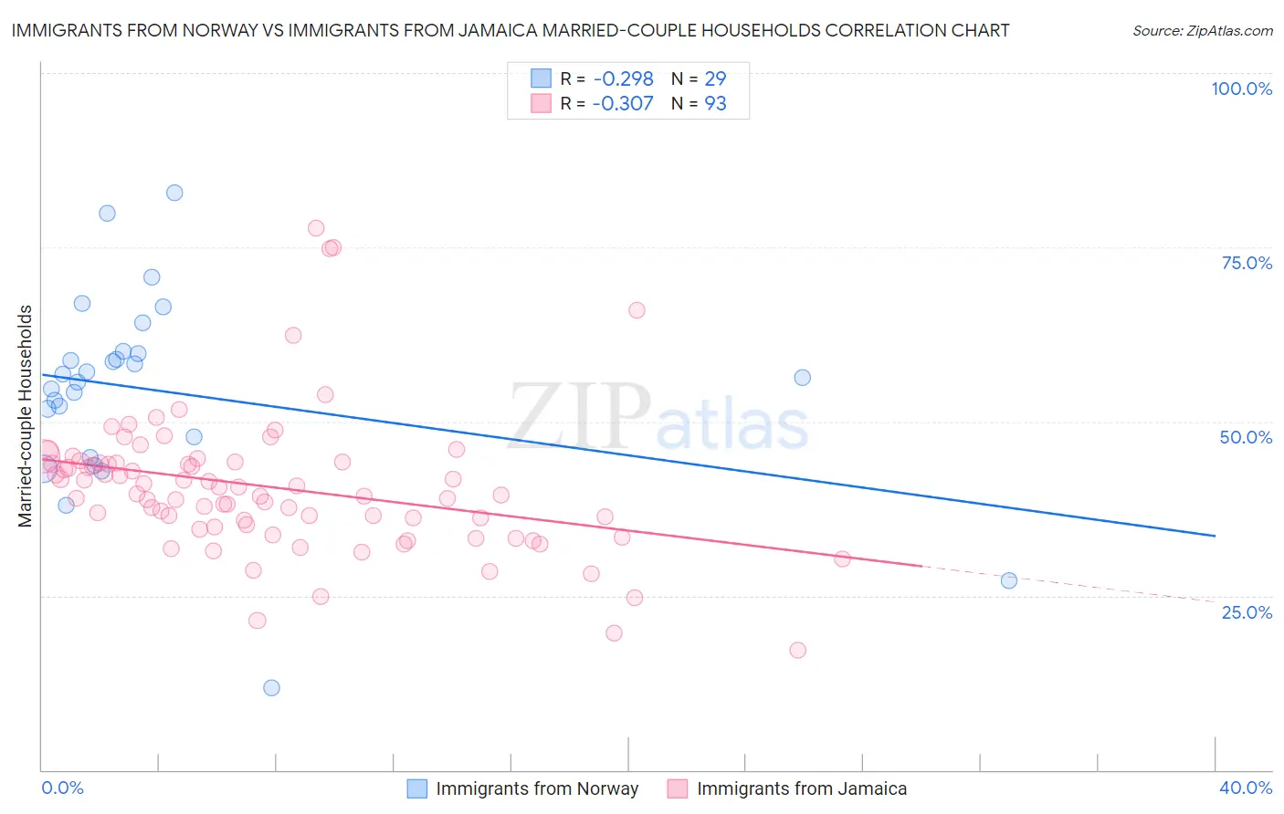 Immigrants from Norway vs Immigrants from Jamaica Married-couple Households
