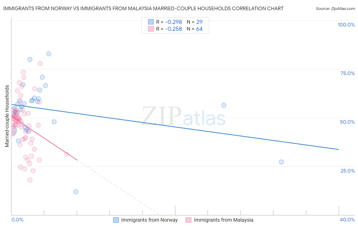 Immigrants from Norway vs Immigrants from Malaysia Married-couple Households