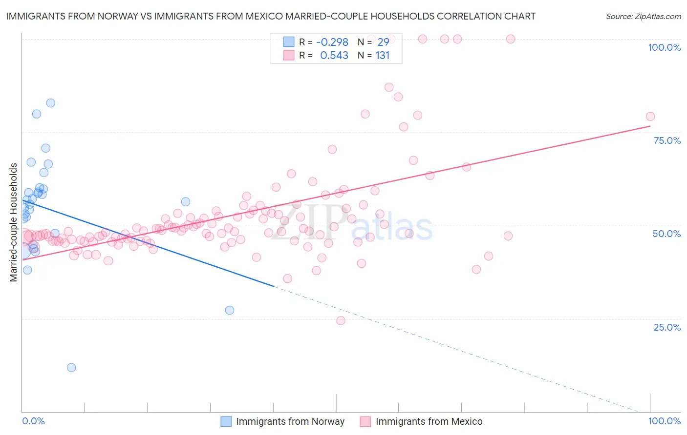 Immigrants from Norway vs Immigrants from Mexico Married-couple Households