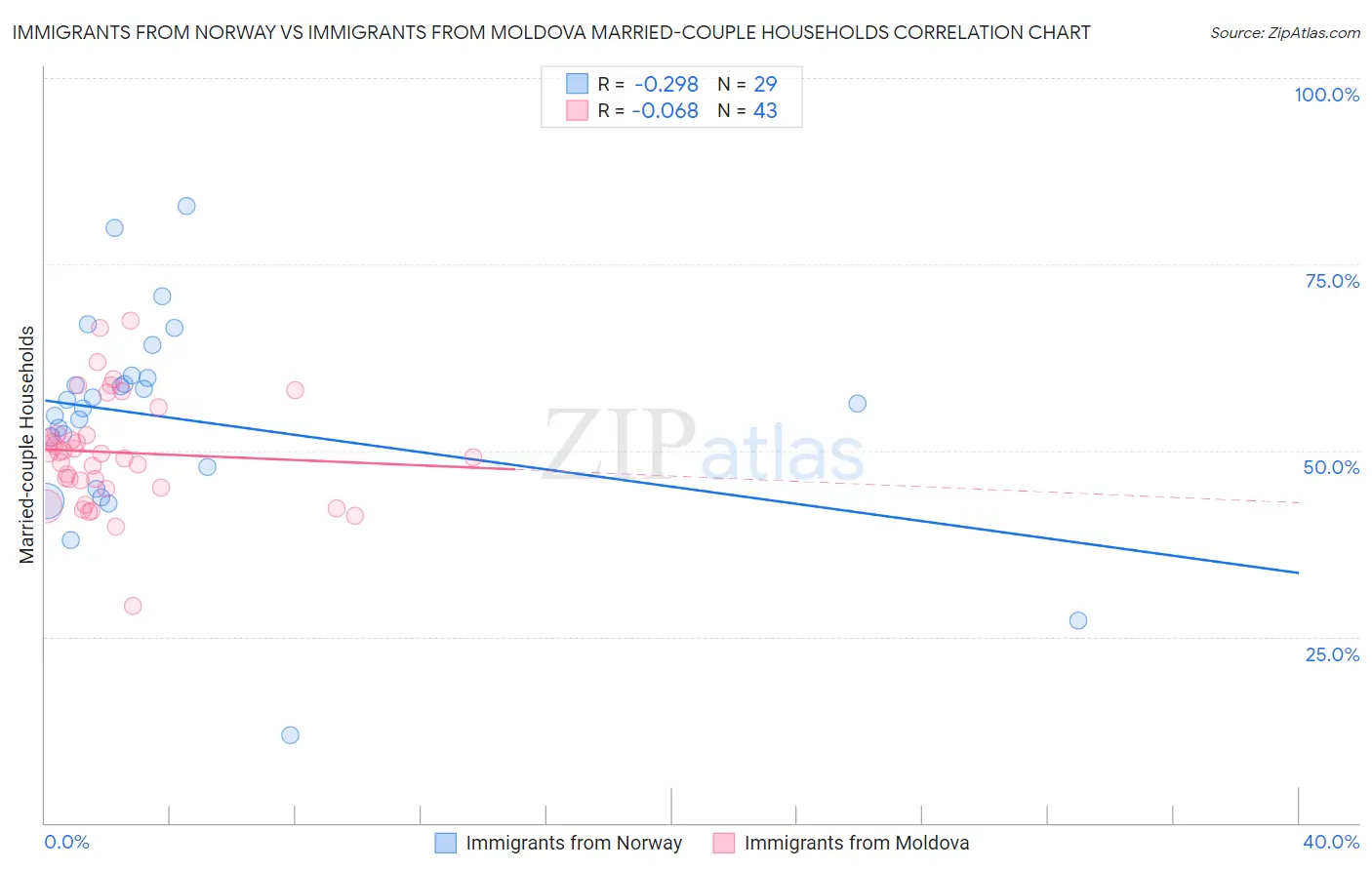 Immigrants from Norway vs Immigrants from Moldova Married-couple Households