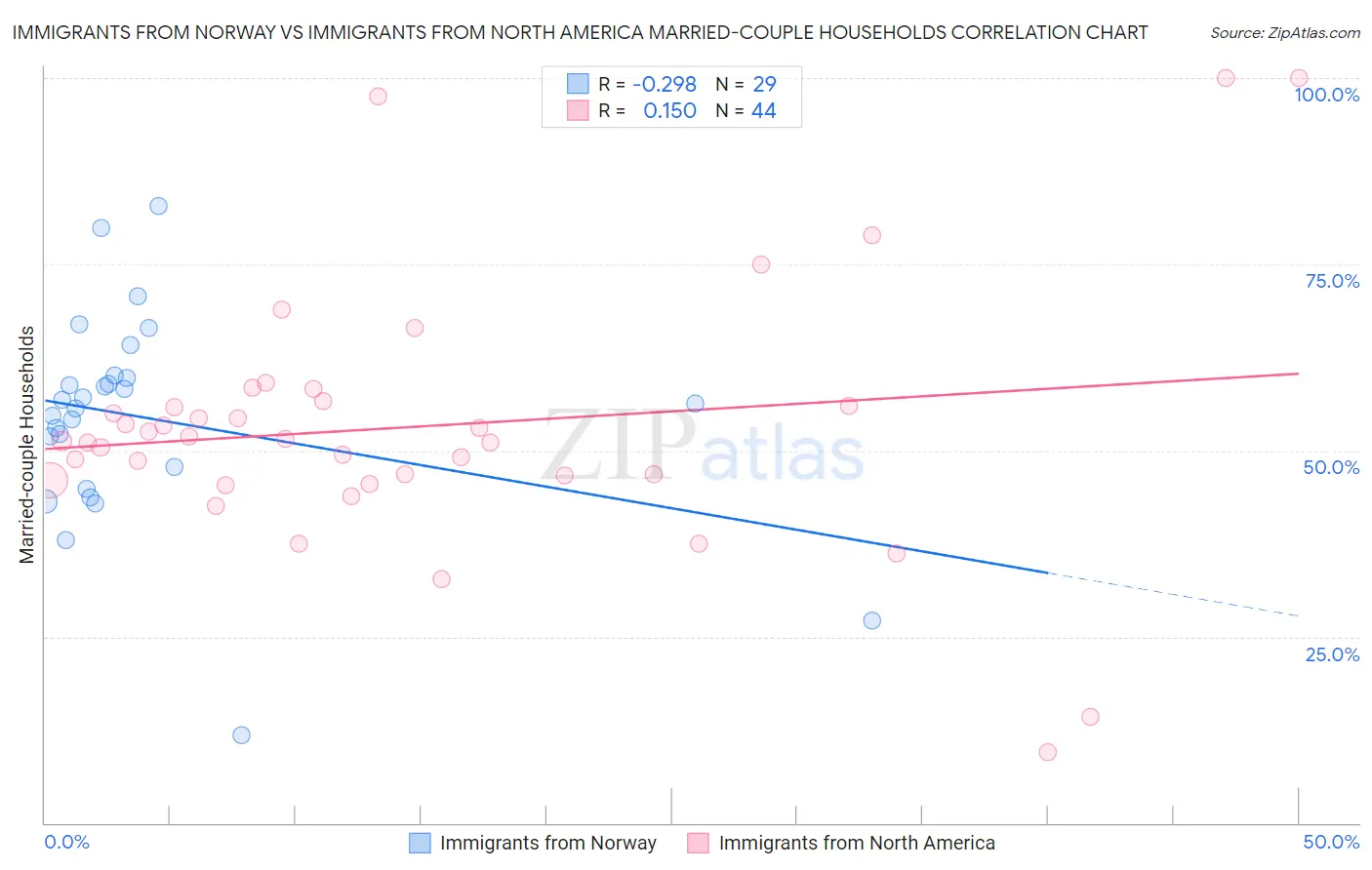Immigrants from Norway vs Immigrants from North America Married-couple Households