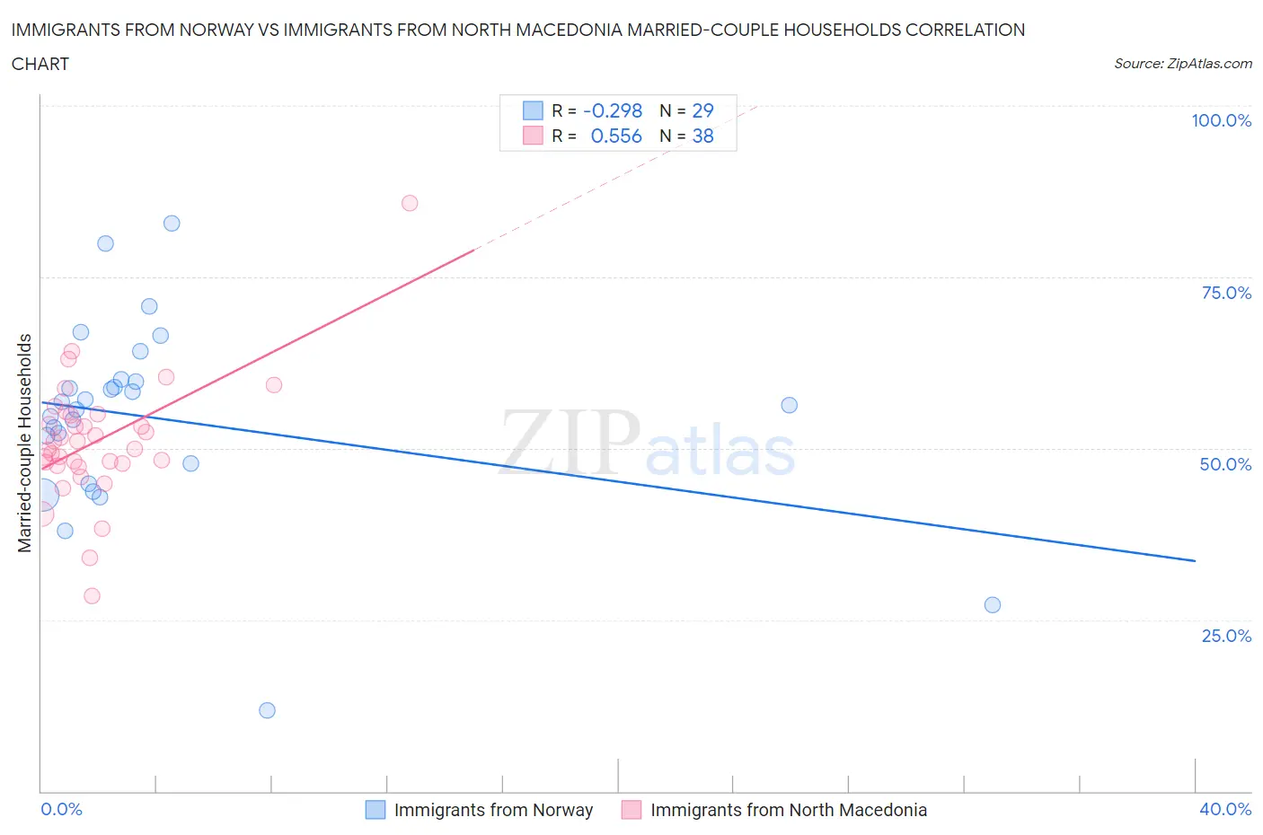 Immigrants from Norway vs Immigrants from North Macedonia Married-couple Households