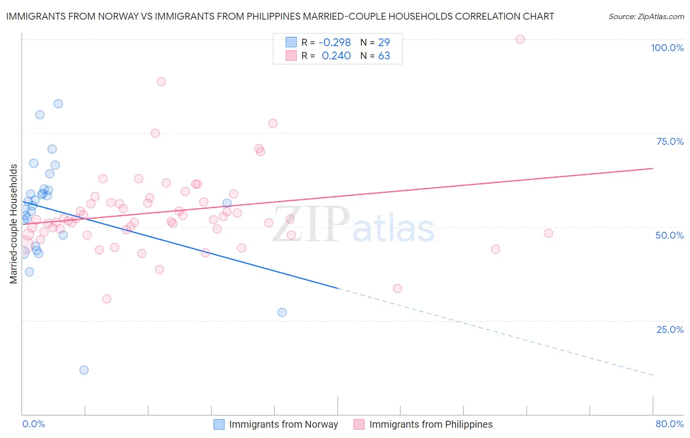 Immigrants from Norway vs Immigrants from Philippines Married-couple Households