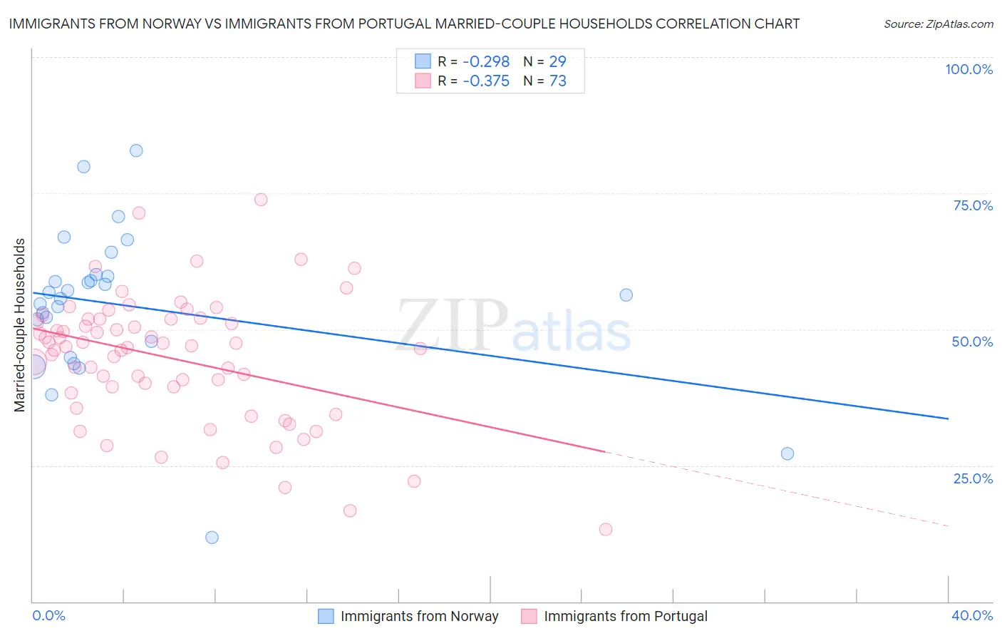 Immigrants from Norway vs Immigrants from Portugal Married-couple Households