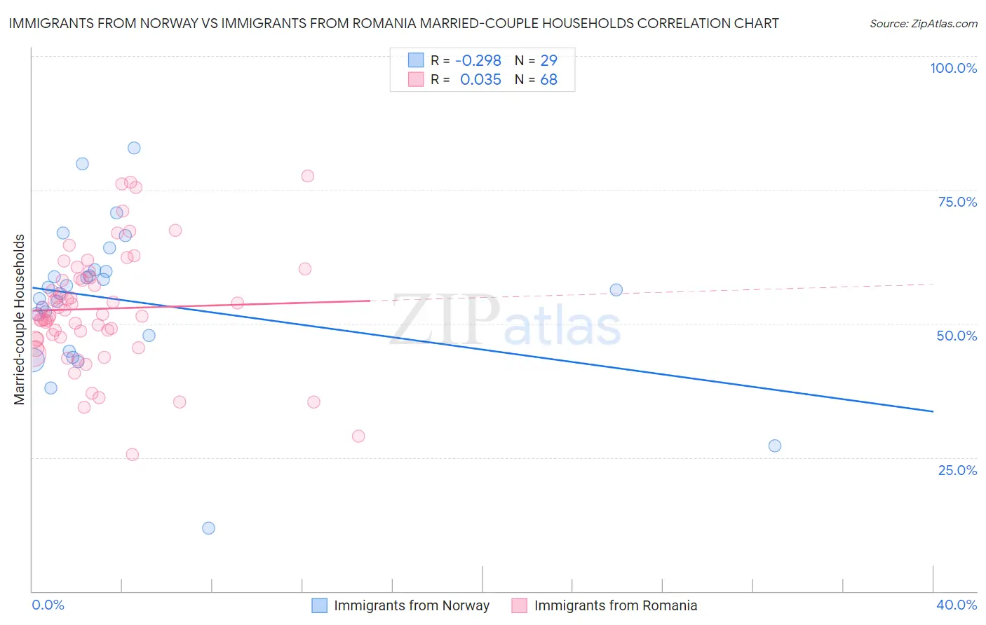 Immigrants from Norway vs Immigrants from Romania Married-couple Households