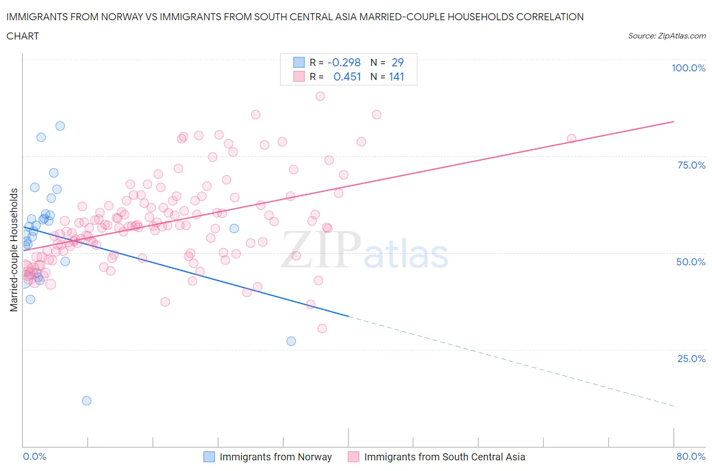 Immigrants from Norway vs Immigrants from South Central Asia Married-couple Households