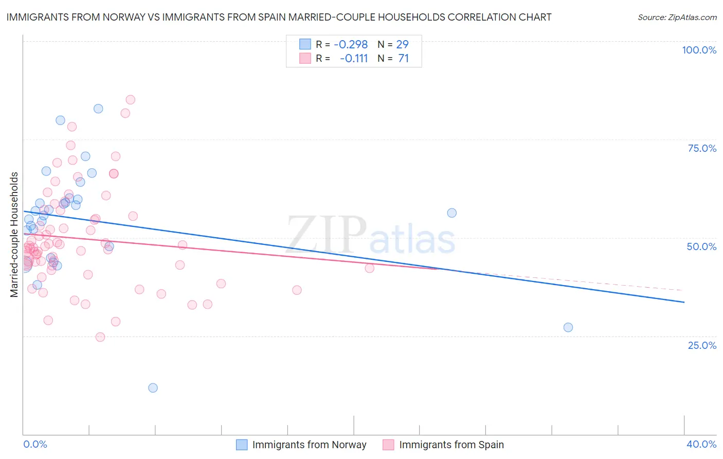Immigrants from Norway vs Immigrants from Spain Married-couple Households
