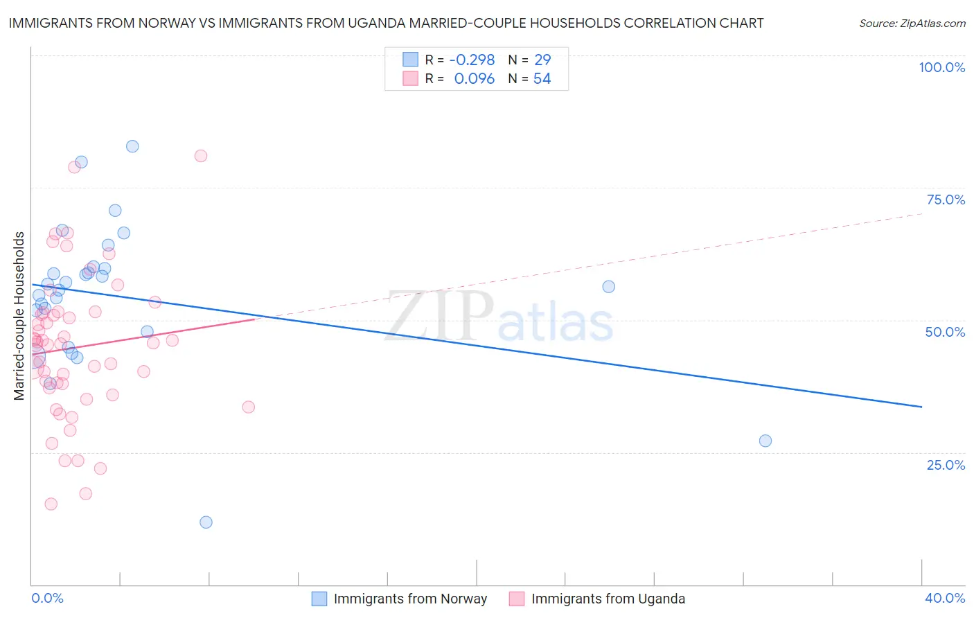 Immigrants from Norway vs Immigrants from Uganda Married-couple Households