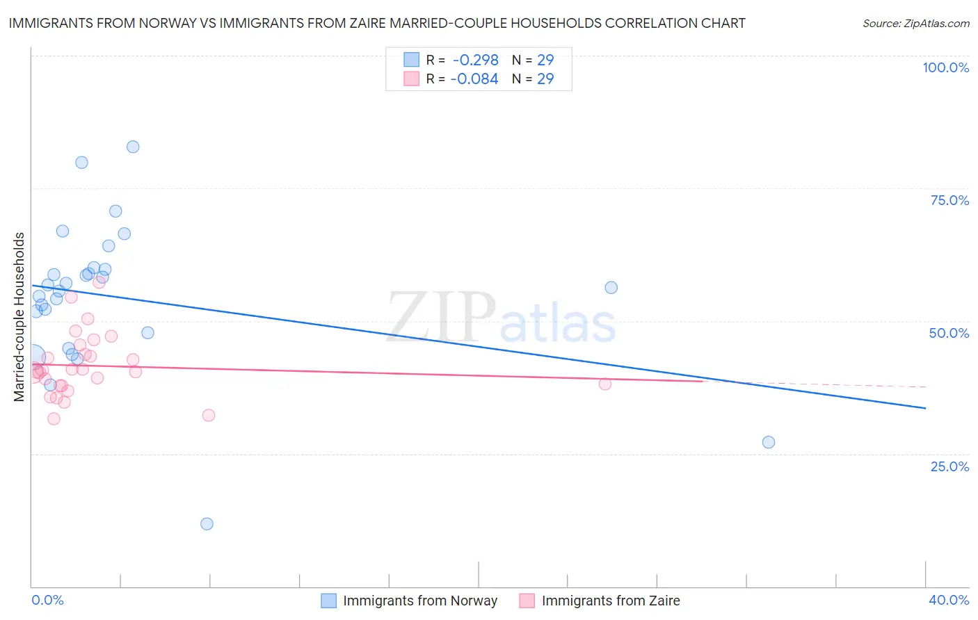 Immigrants from Norway vs Immigrants from Zaire Married-couple Households