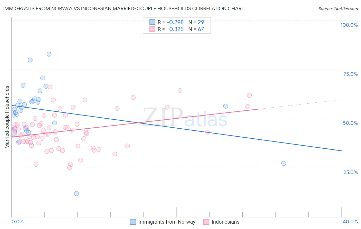 Immigrants from Norway vs Indonesian Married-couple Households