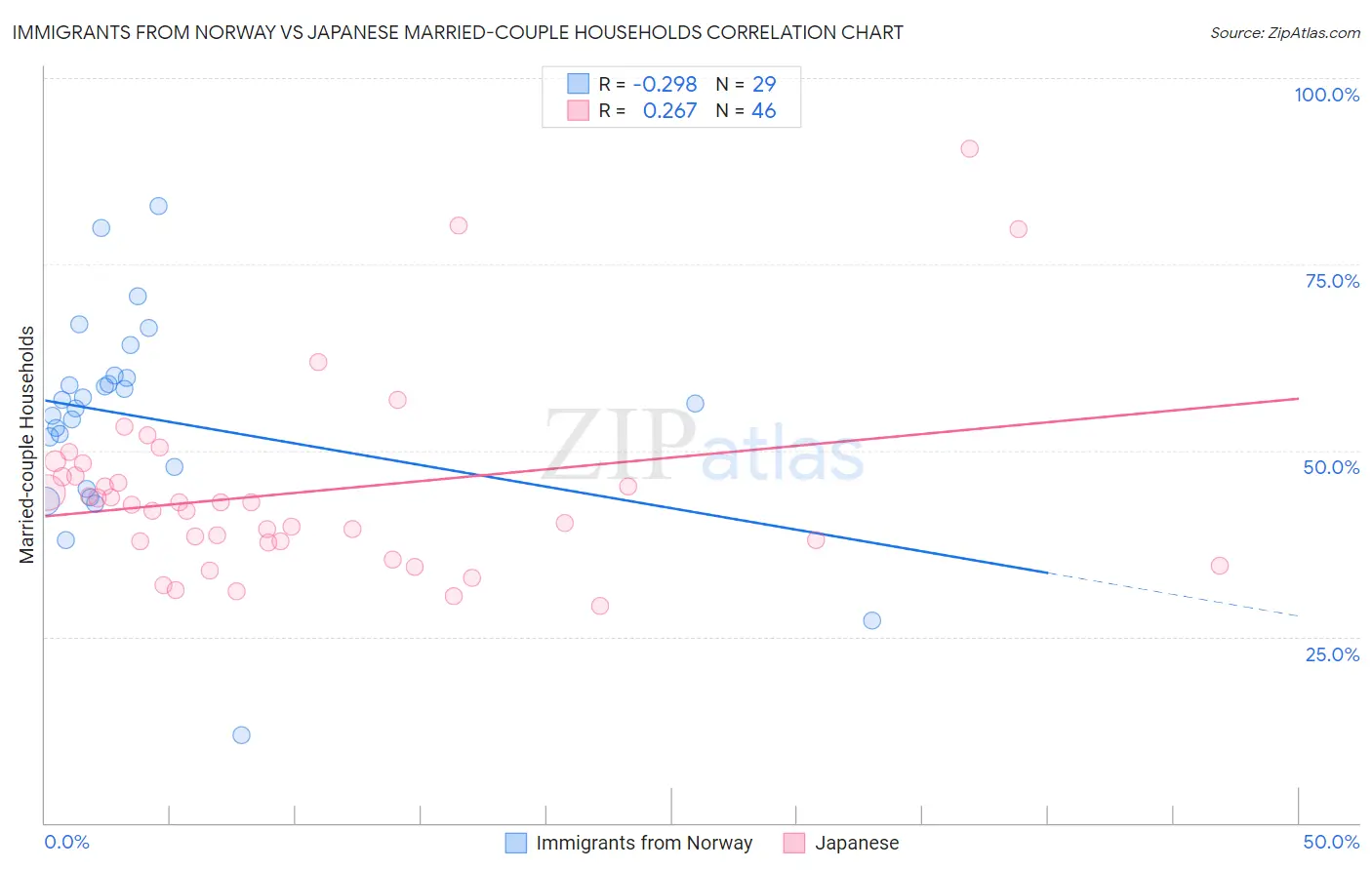 Immigrants from Norway vs Japanese Married-couple Households