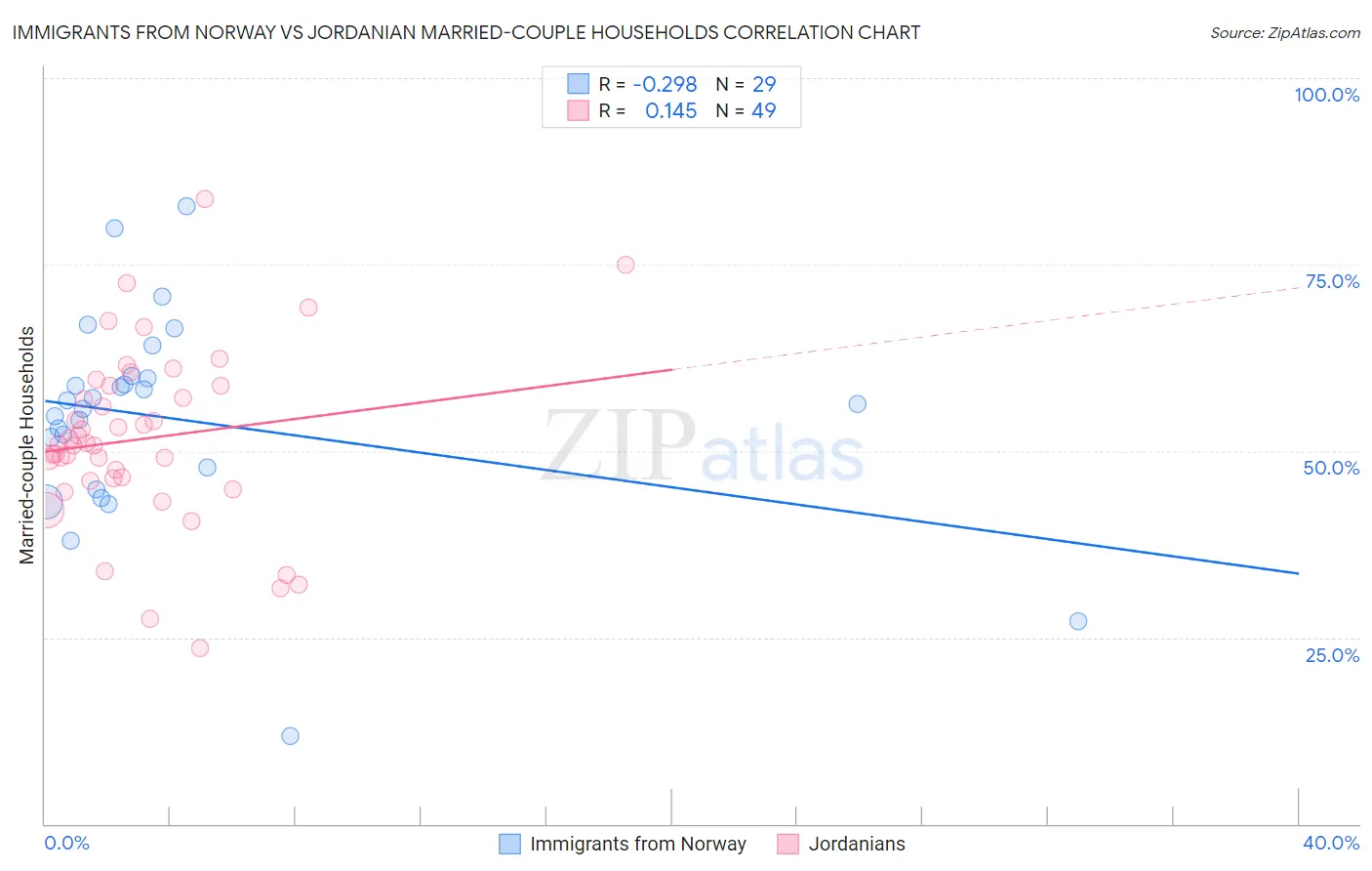 Immigrants from Norway vs Jordanian Married-couple Households