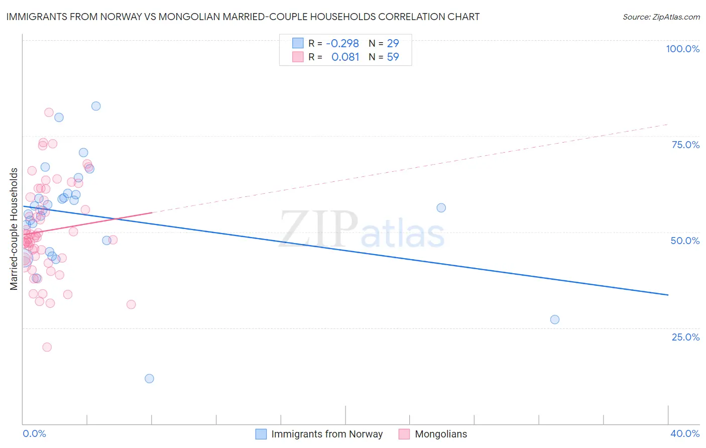 Immigrants from Norway vs Mongolian Married-couple Households