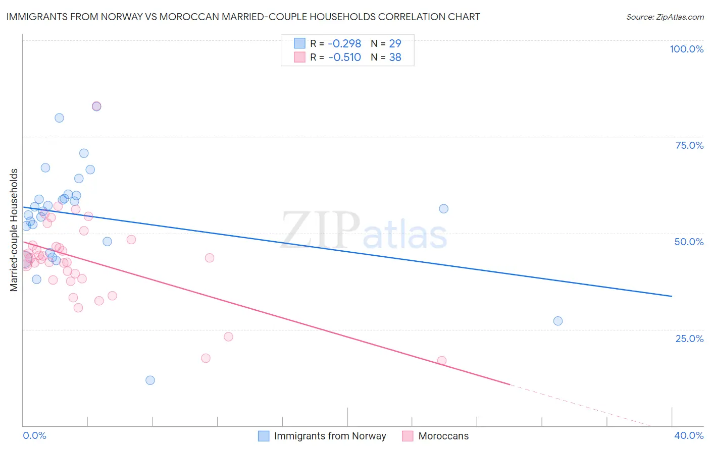 Immigrants from Norway vs Moroccan Married-couple Households