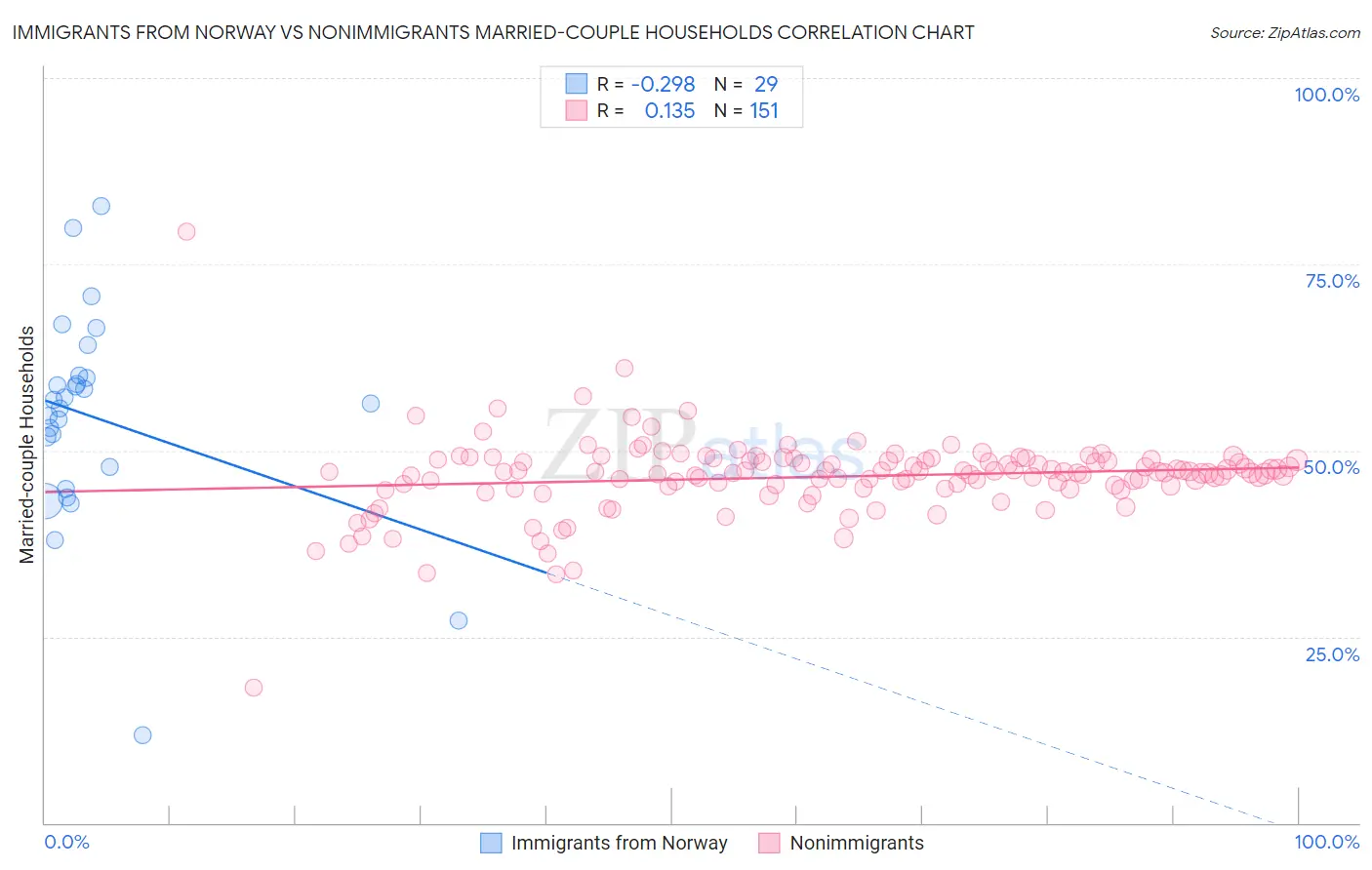 Immigrants from Norway vs Nonimmigrants Married-couple Households