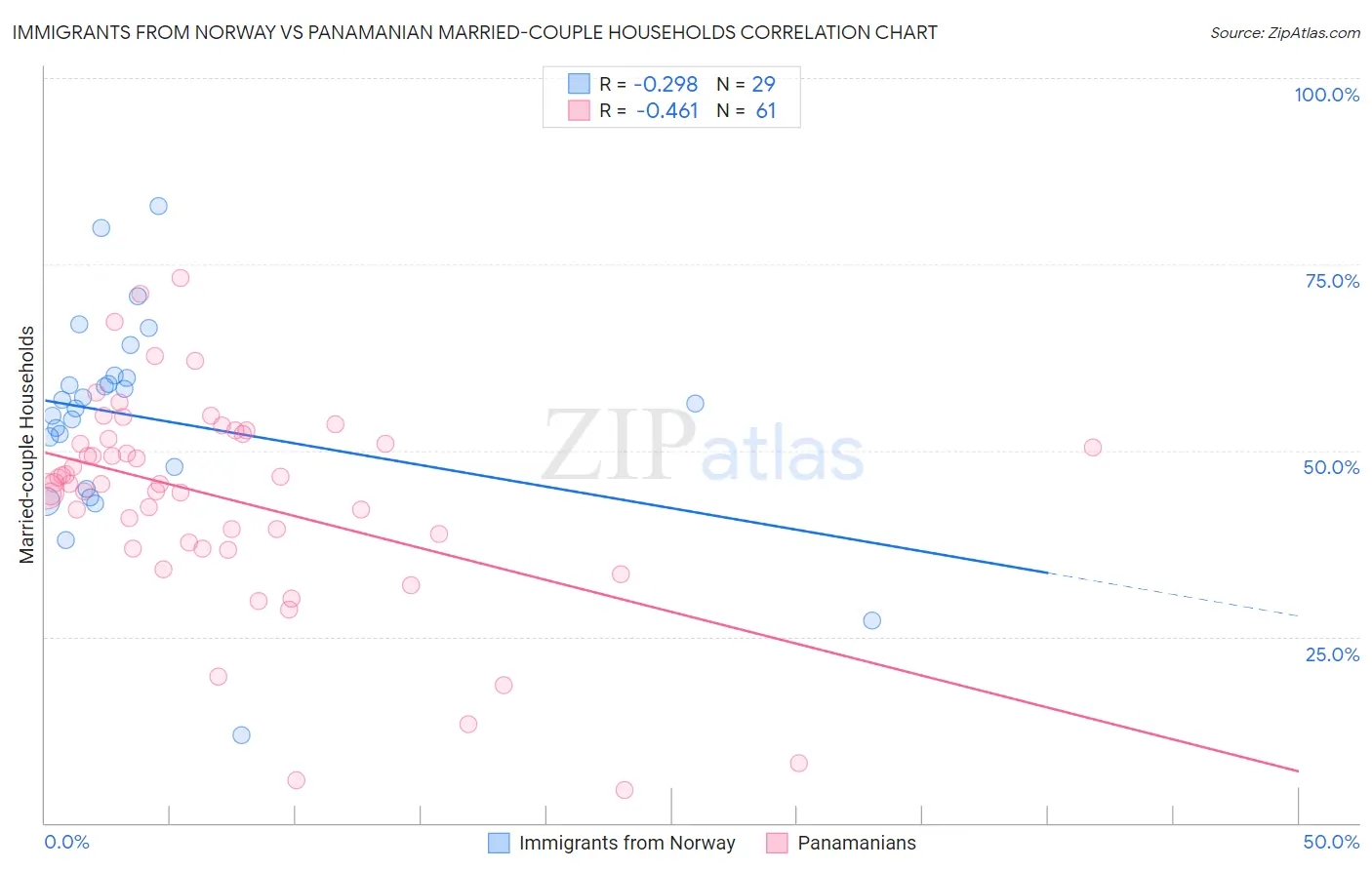 Immigrants from Norway vs Panamanian Married-couple Households