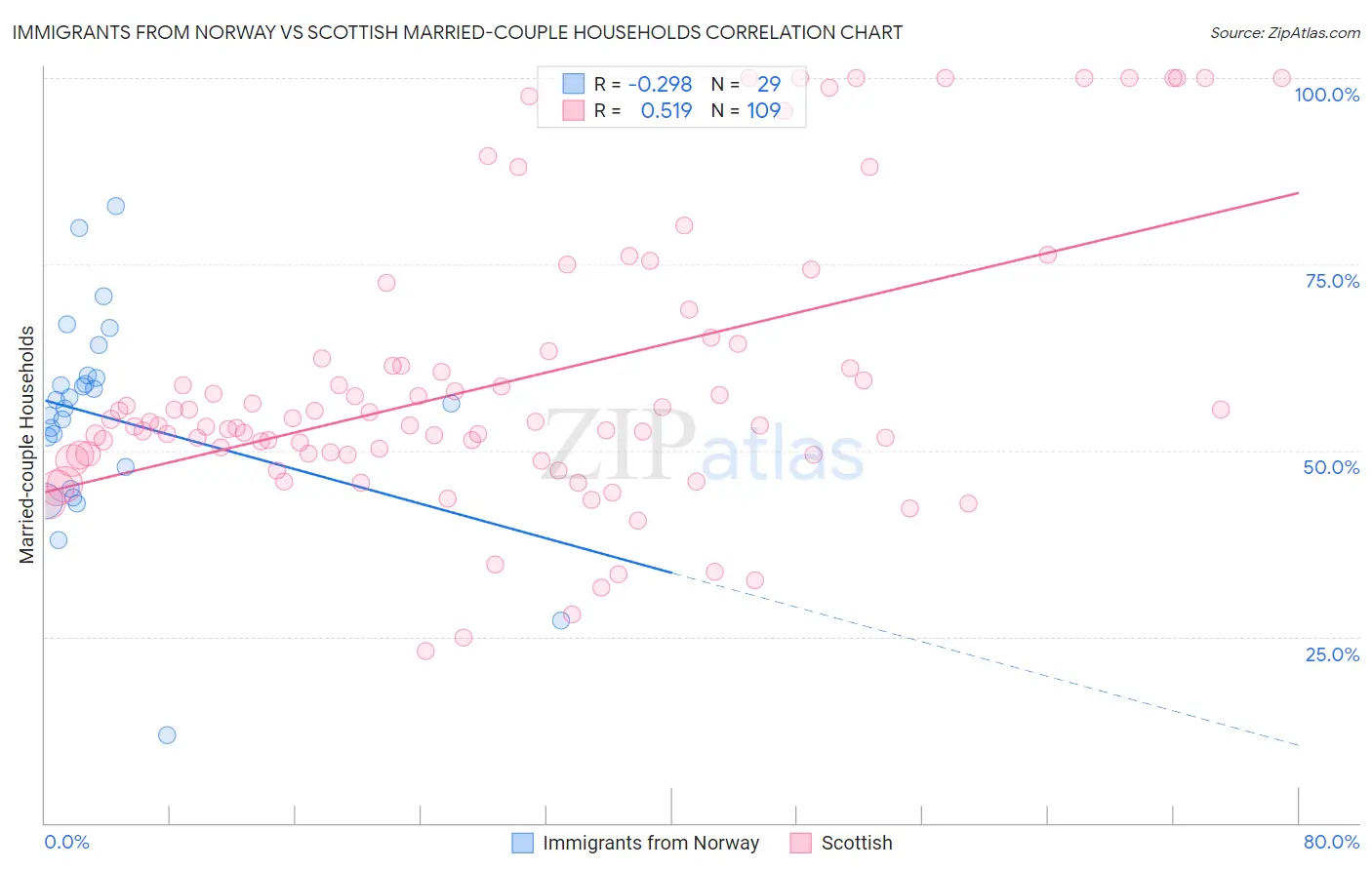 Immigrants from Norway vs Scottish Married-couple Households