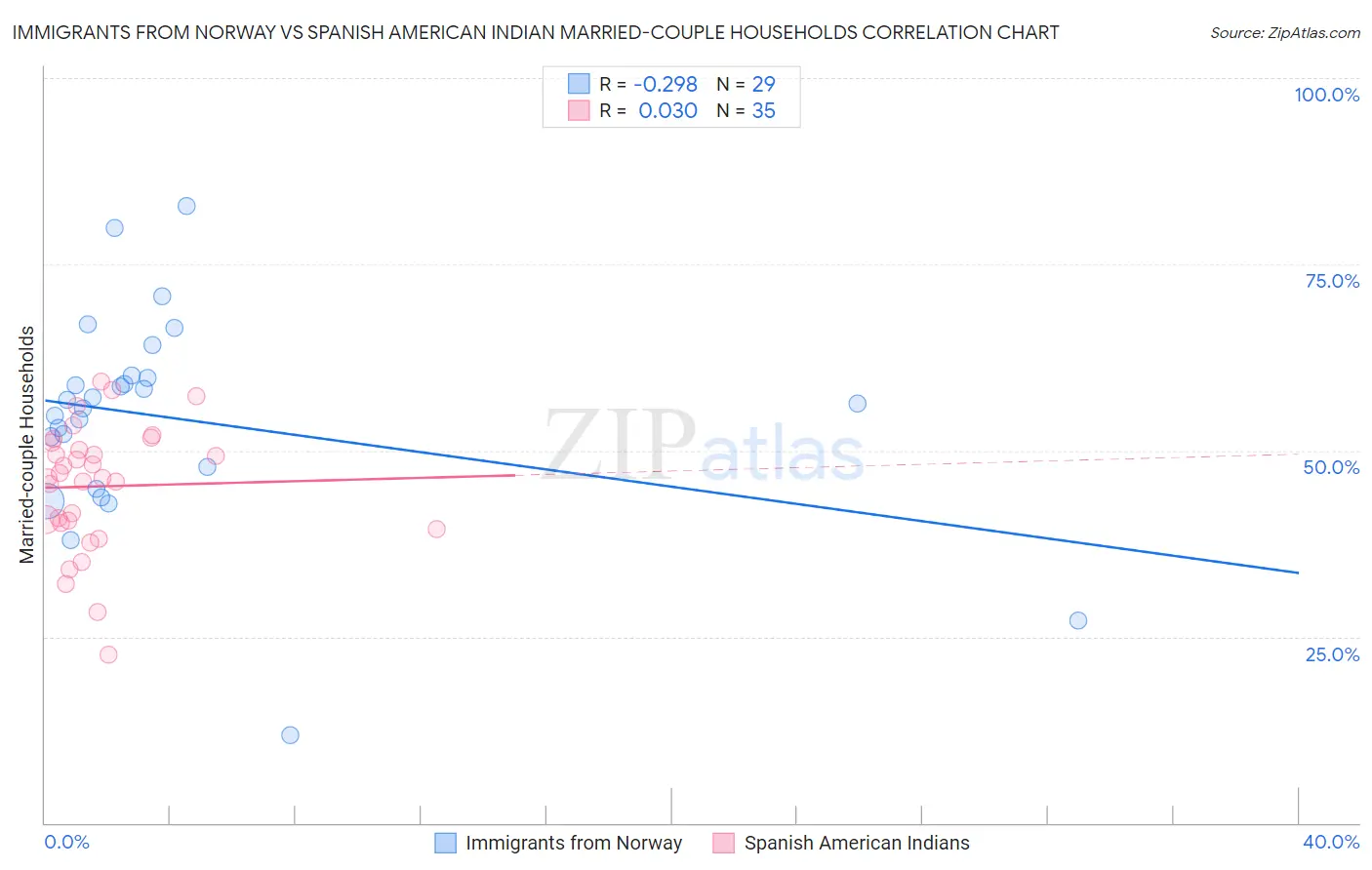 Immigrants from Norway vs Spanish American Indian Married-couple Households