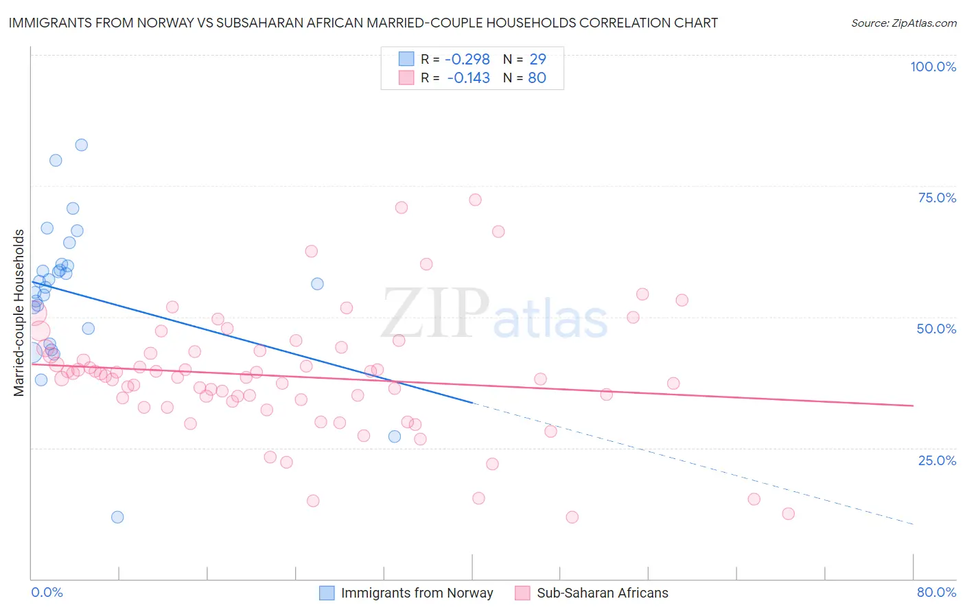 Immigrants from Norway vs Subsaharan African Married-couple Households