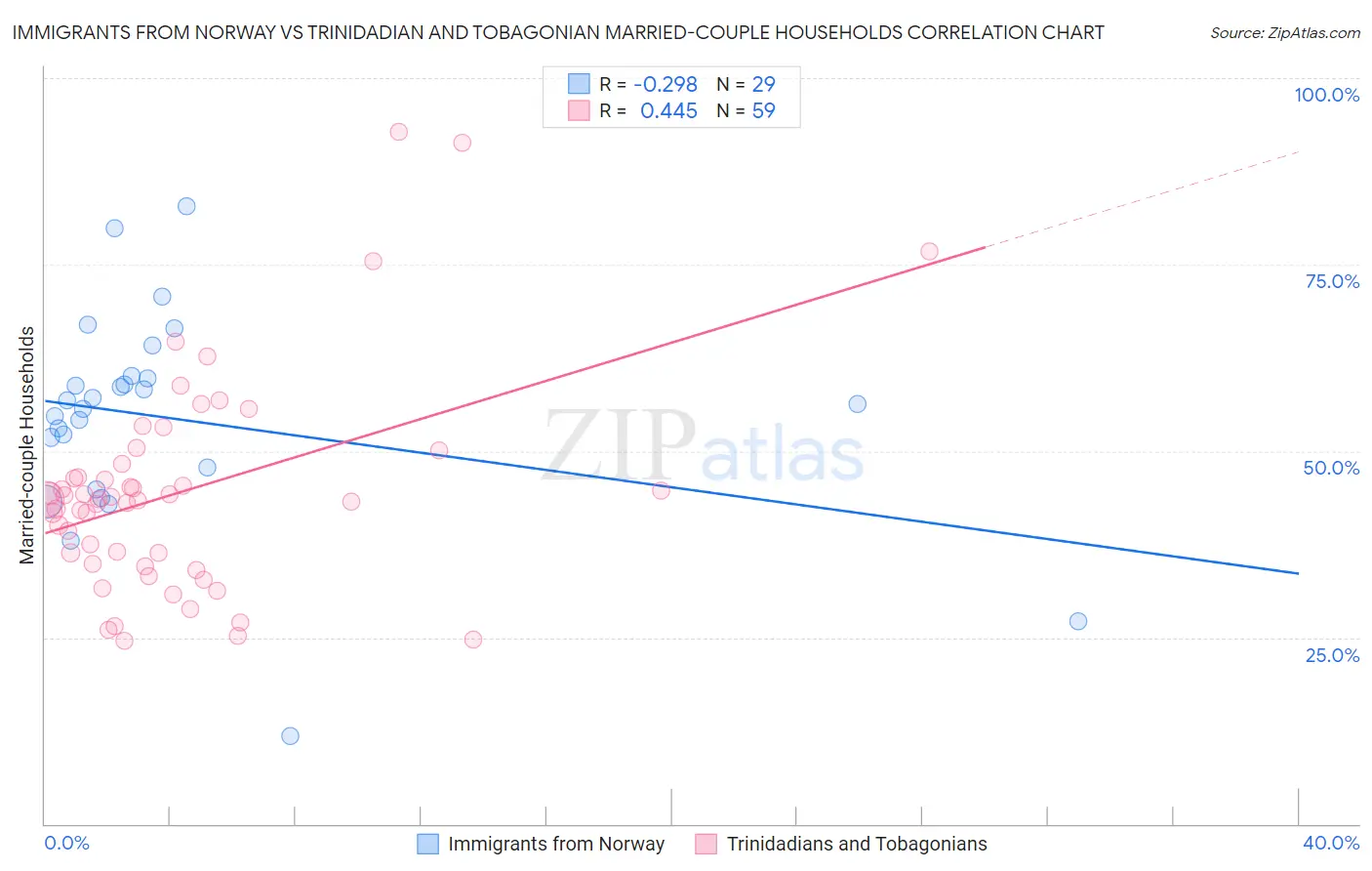 Immigrants from Norway vs Trinidadian and Tobagonian Married-couple Households