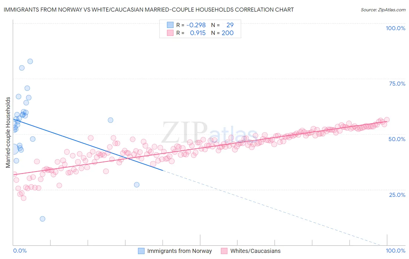 Immigrants from Norway vs White/Caucasian Married-couple Households