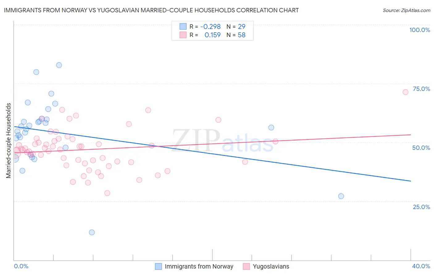 Immigrants from Norway vs Yugoslavian Married-couple Households
